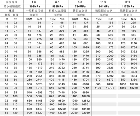 液壓扳手壓力扭矩對照表,點擊查看圖片