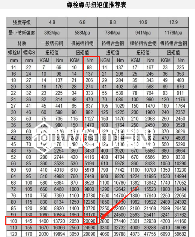 《螺栓預緊力推薦表》 《螺栓預緊力推薦表》